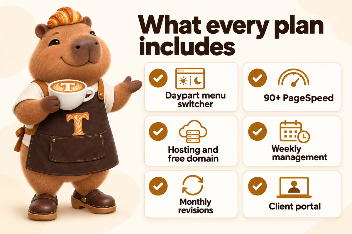 Infographic with Toast the mascot: What every plan includes. Daypart menu switcher, 90+ PageSpeed, hosting and free domain, weekly management, monthly revisions, client portal.