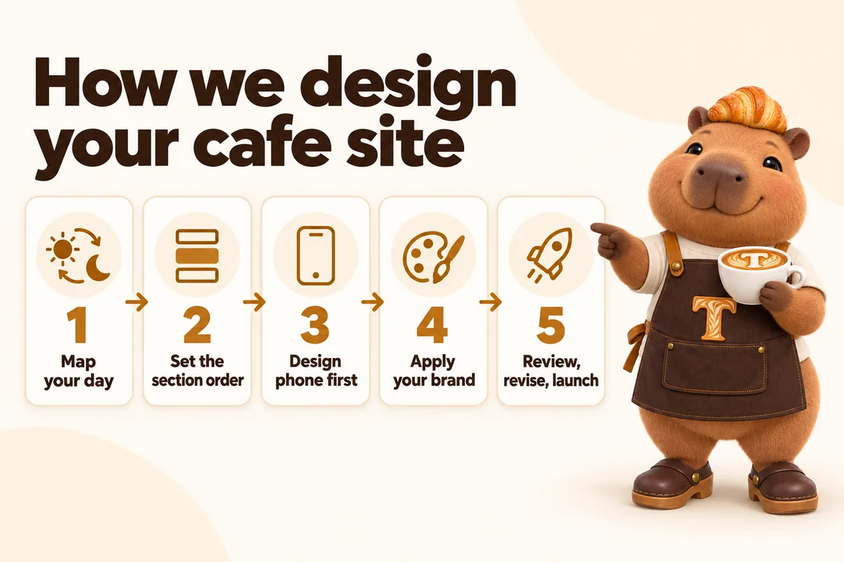 Infographic with Toast the mascot: How we design your cafe site. 1 Map your day, 2 Set the section order, 3 Design phone first, 4 Apply your brand, 5 Review, revise, launch.