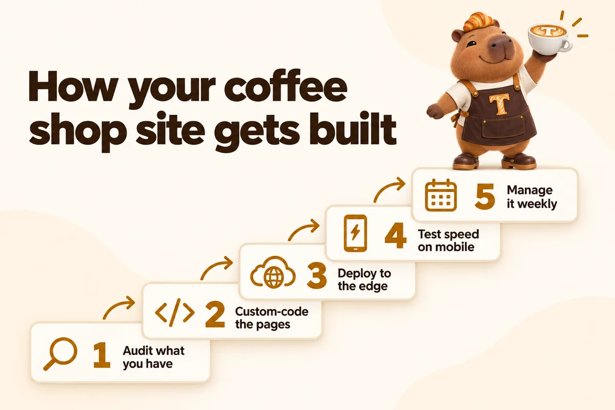 Infographic with Toast the mascot: How your coffee shop site gets built. 1 Audit what you have, 2 Custom-code the pages, 3 Deploy to the edge, 4 Test speed on mobile, 5 Manage it weekly.