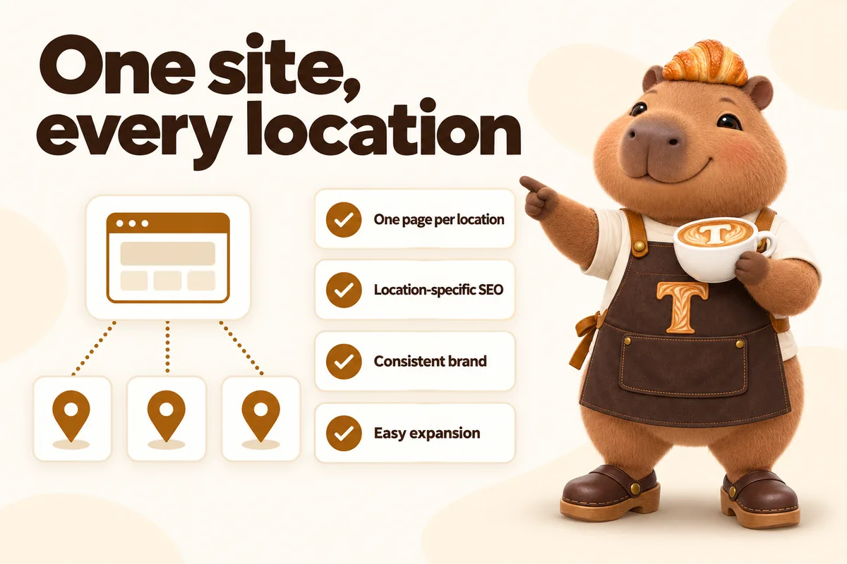Infographic with Toast the mascot: One site, every location. One page per location, location-specific SEO, consistent brand, easy expansion.